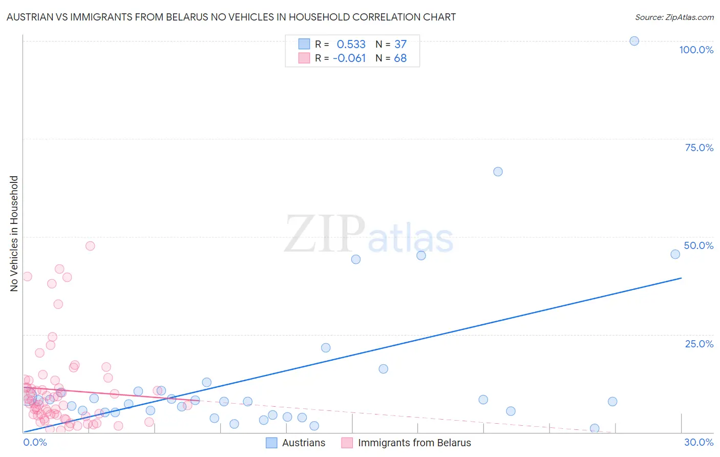 Austrian vs Immigrants from Belarus No Vehicles in Household