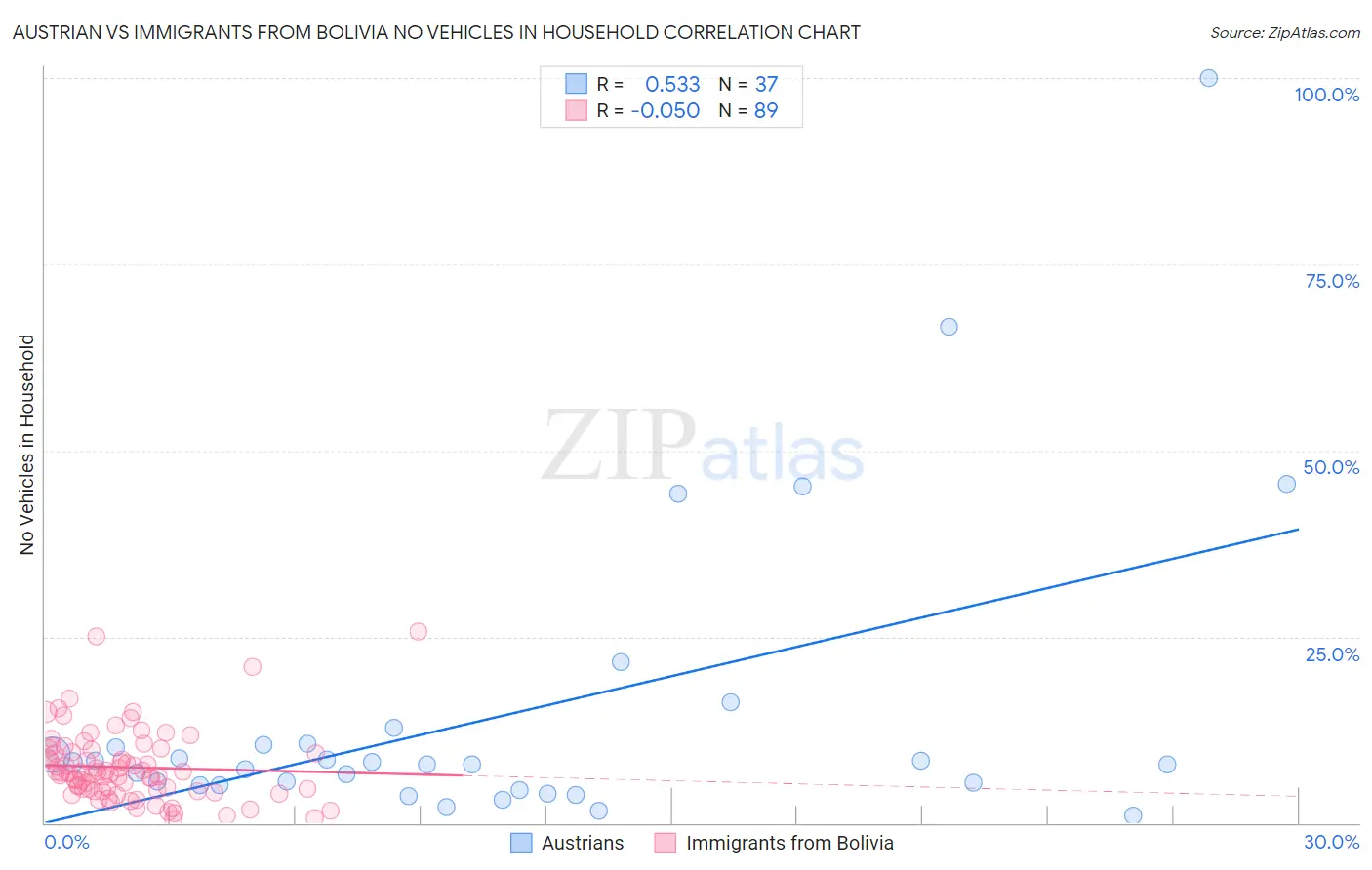 Austrian vs Immigrants from Bolivia No Vehicles in Household
