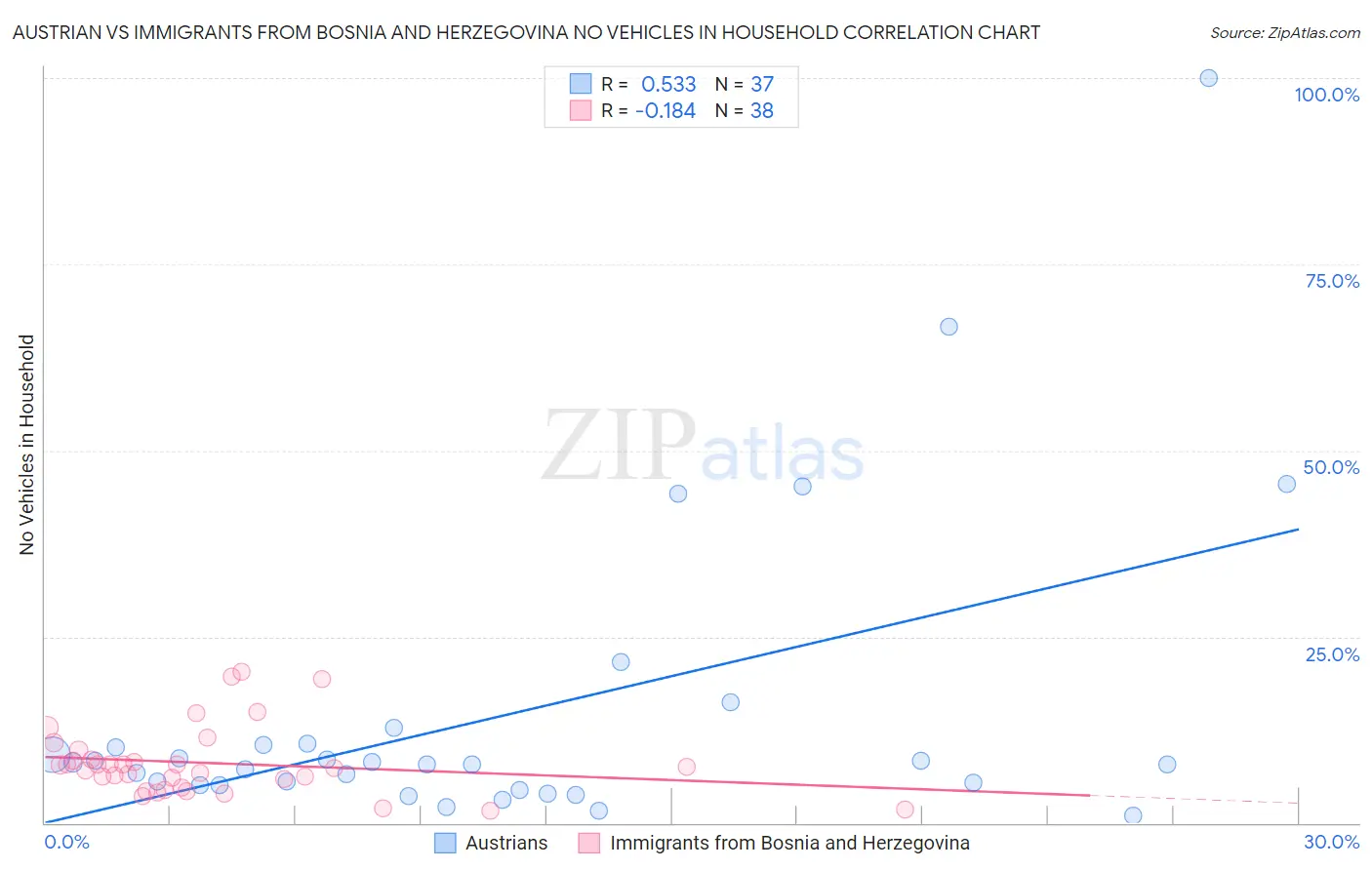 Austrian vs Immigrants from Bosnia and Herzegovina No Vehicles in Household