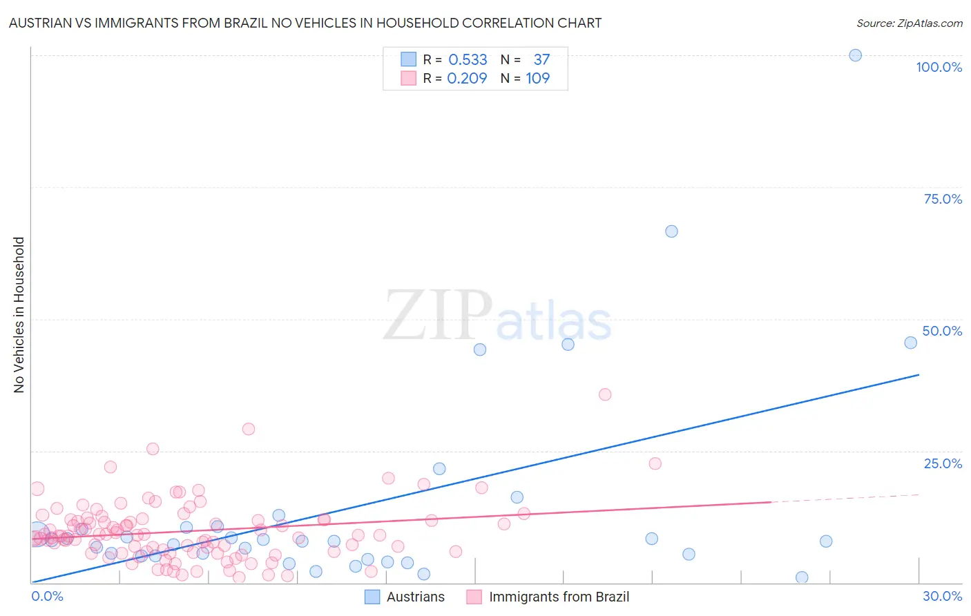 Austrian vs Immigrants from Brazil No Vehicles in Household