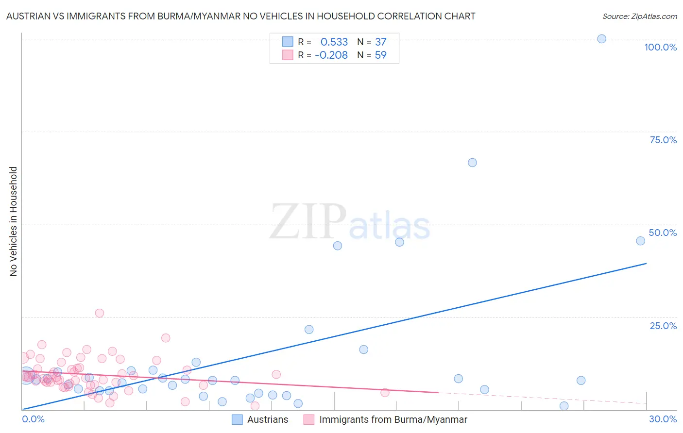 Austrian vs Immigrants from Burma/Myanmar No Vehicles in Household