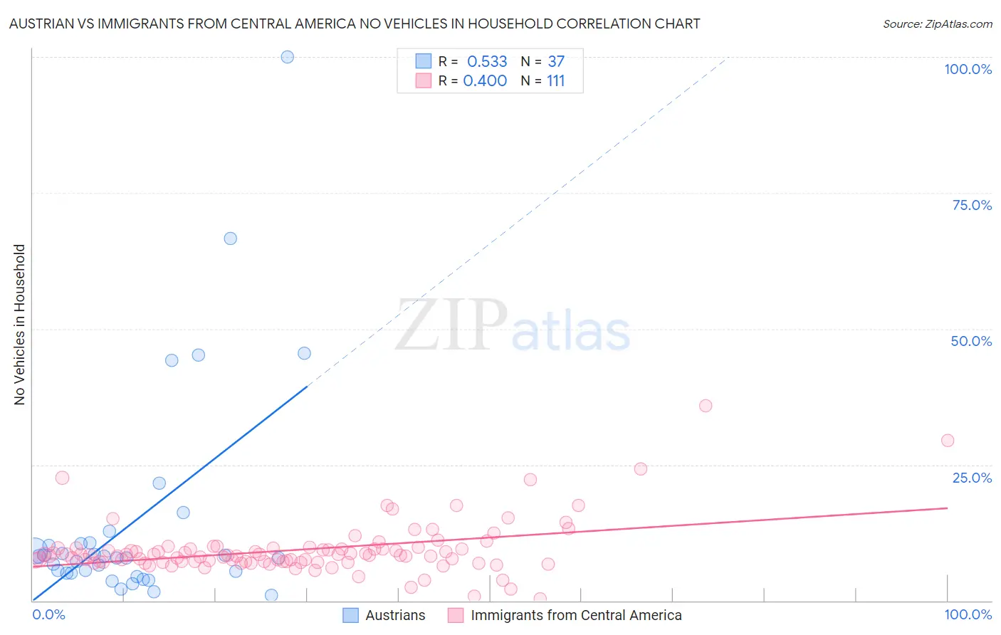 Austrian vs Immigrants from Central America No Vehicles in Household