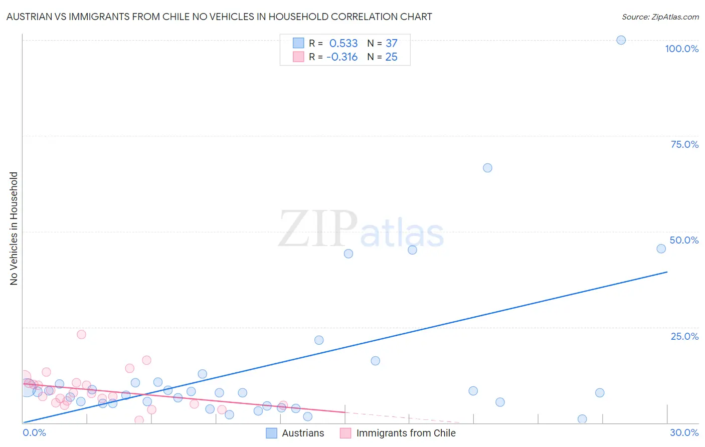 Austrian vs Immigrants from Chile No Vehicles in Household
