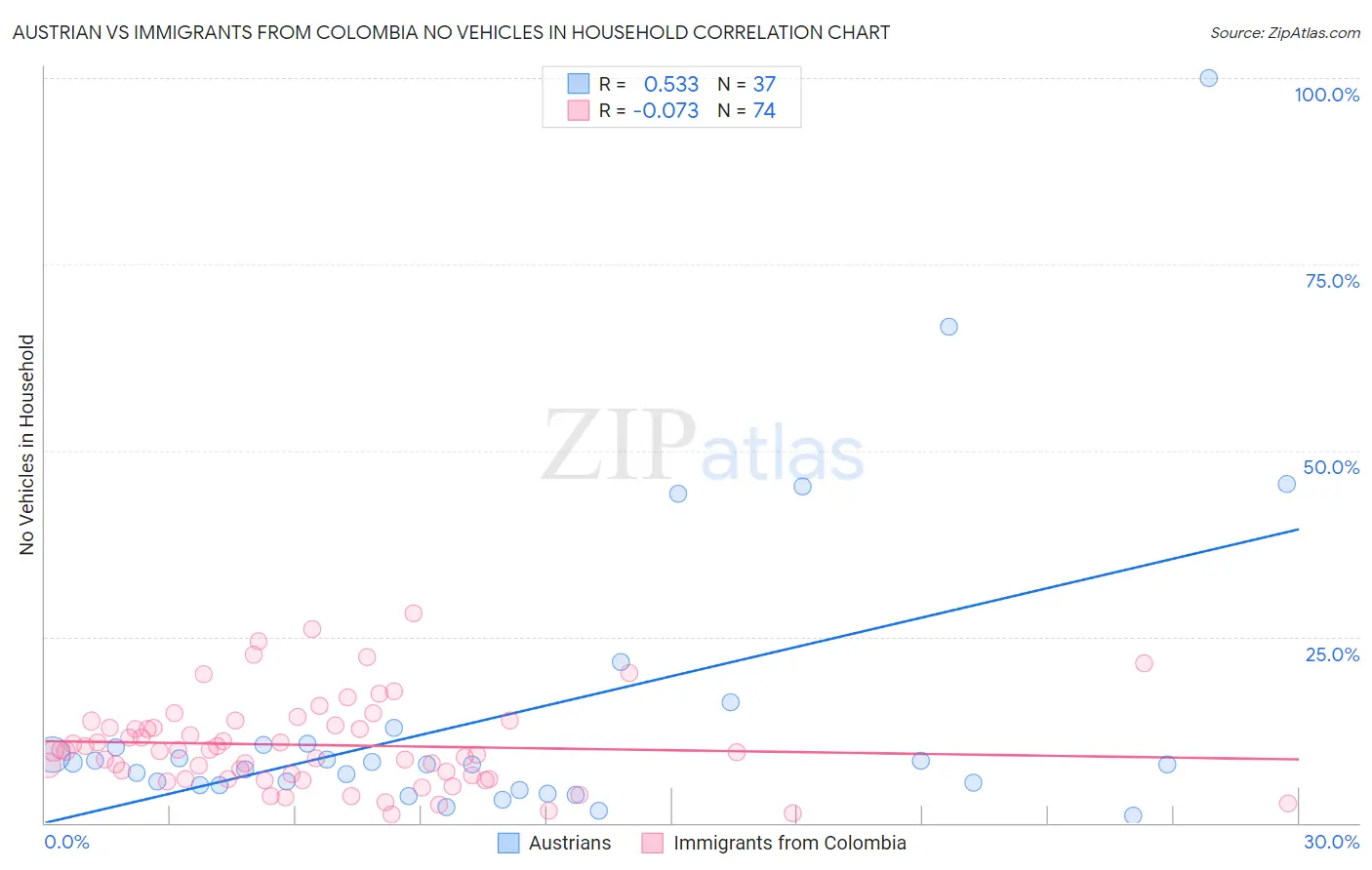 Austrian vs Immigrants from Colombia No Vehicles in Household