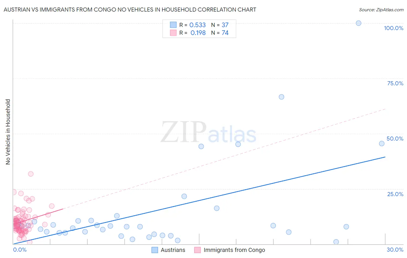 Austrian vs Immigrants from Congo No Vehicles in Household