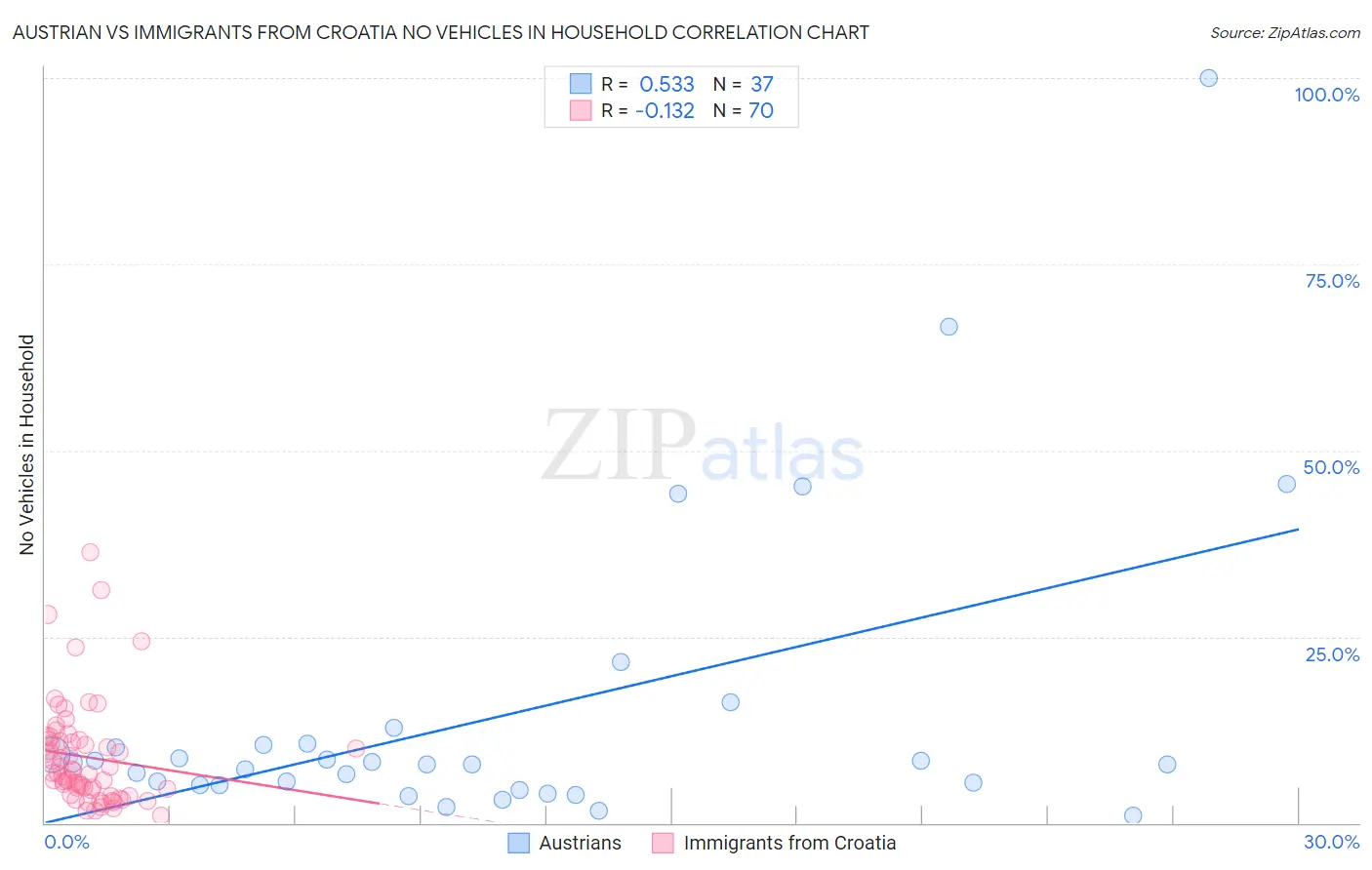 Austrian vs Immigrants from Croatia No Vehicles in Household