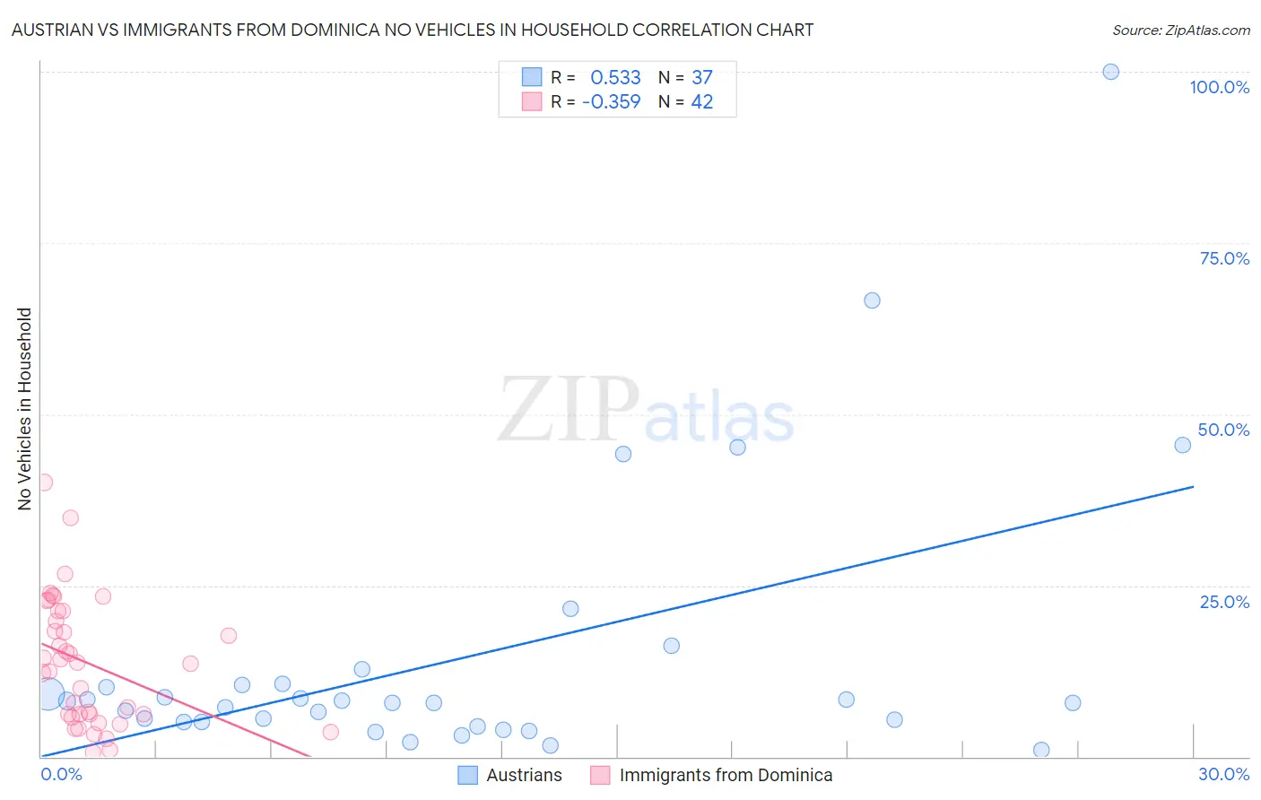 Austrian vs Immigrants from Dominica No Vehicles in Household