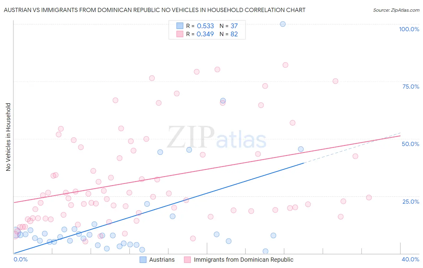 Austrian vs Immigrants from Dominican Republic No Vehicles in Household