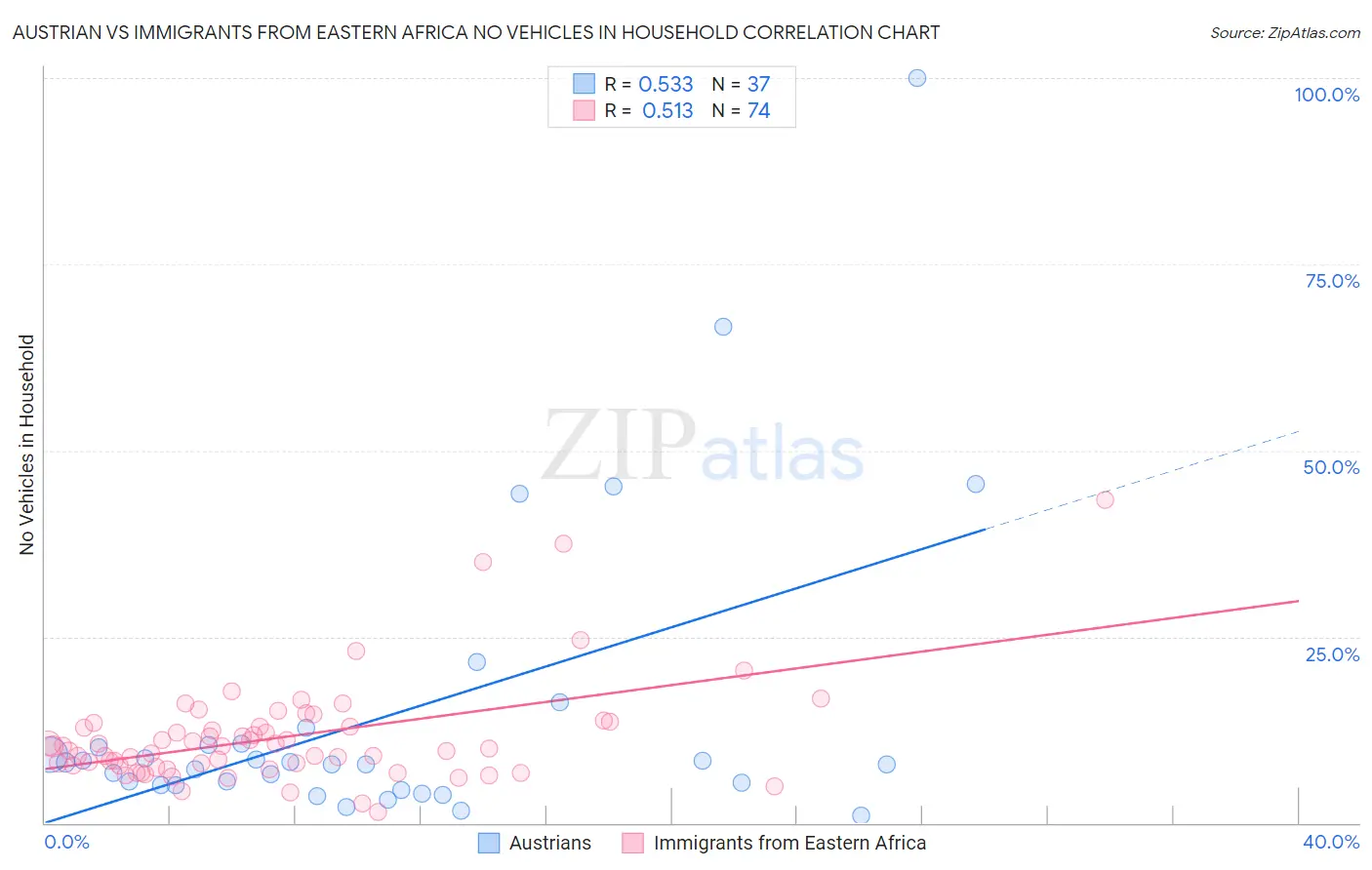 Austrian vs Immigrants from Eastern Africa No Vehicles in Household