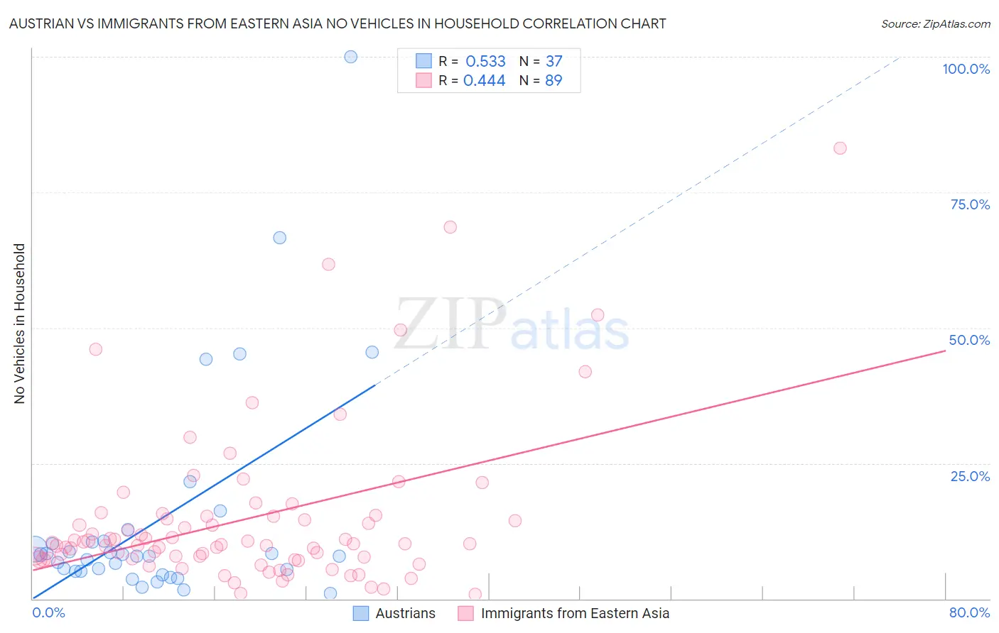 Austrian vs Immigrants from Eastern Asia No Vehicles in Household