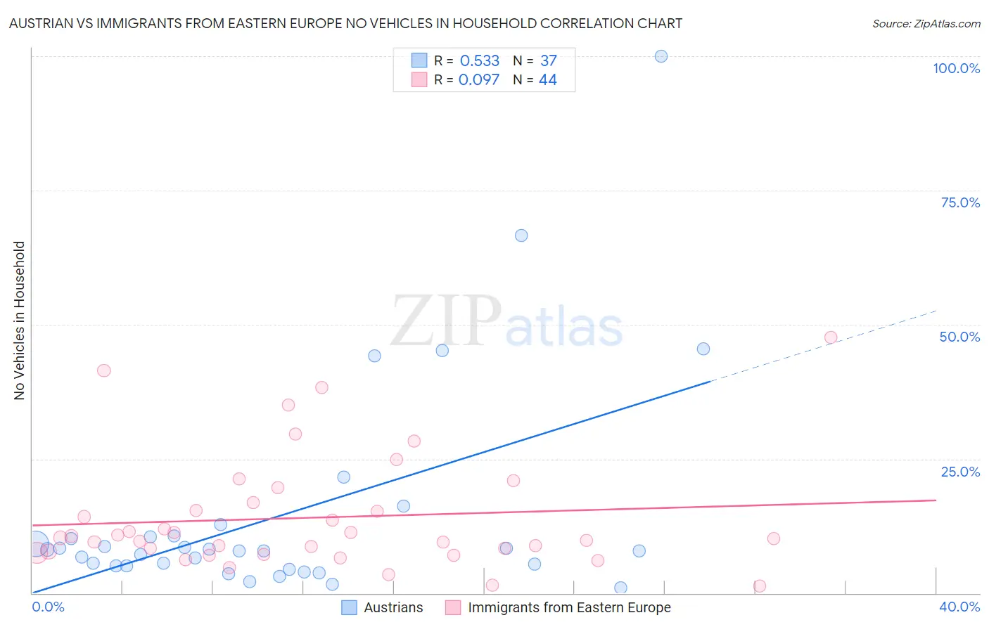 Austrian vs Immigrants from Eastern Europe No Vehicles in Household