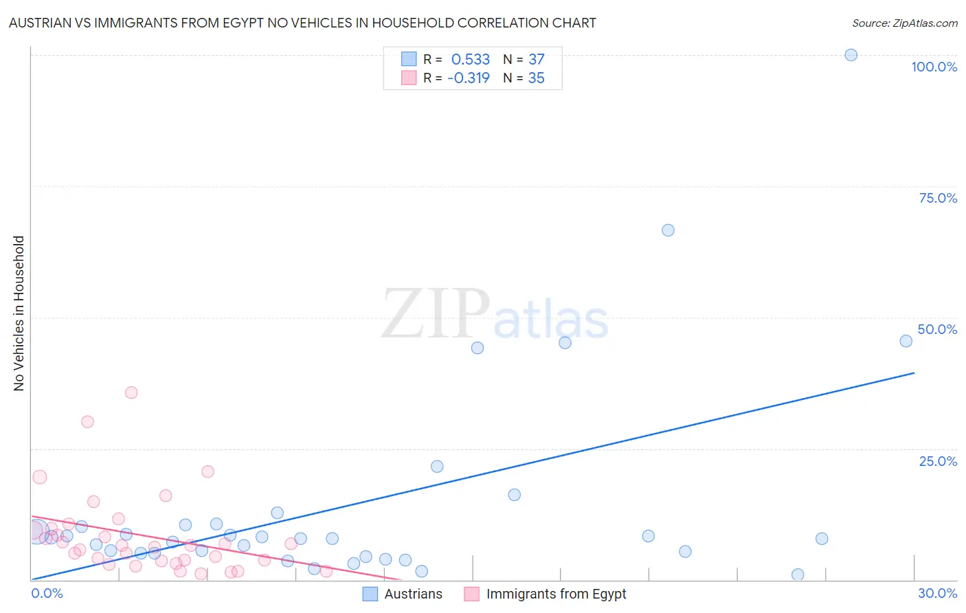Austrian vs Immigrants from Egypt No Vehicles in Household
