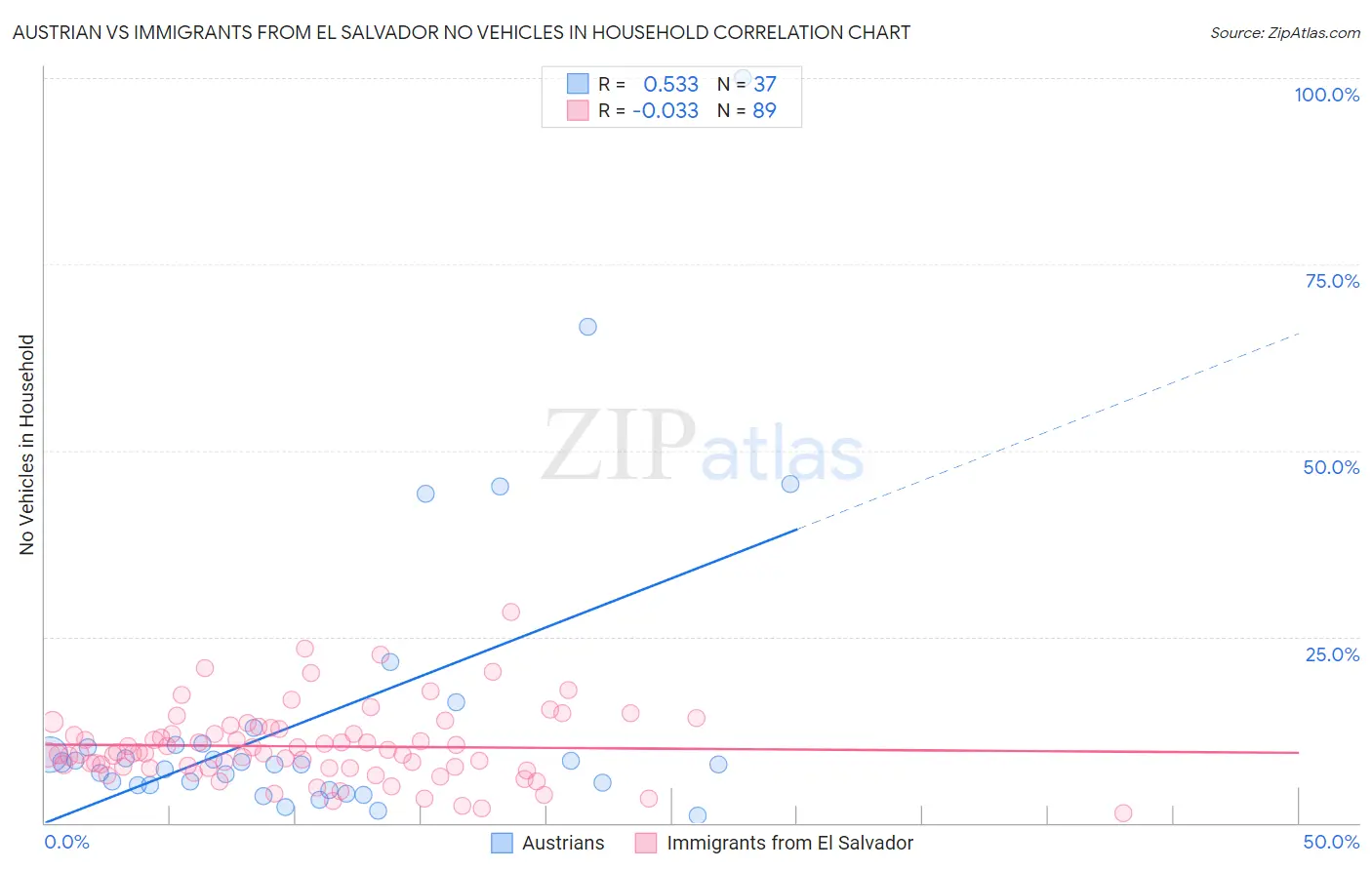 Austrian vs Immigrants from El Salvador No Vehicles in Household