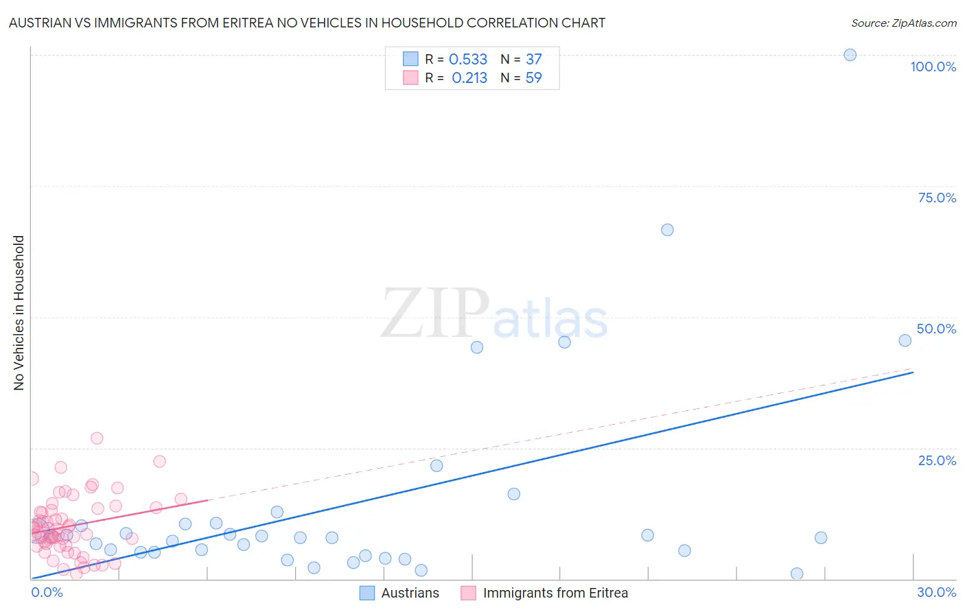 Austrian vs Immigrants from Eritrea No Vehicles in Household