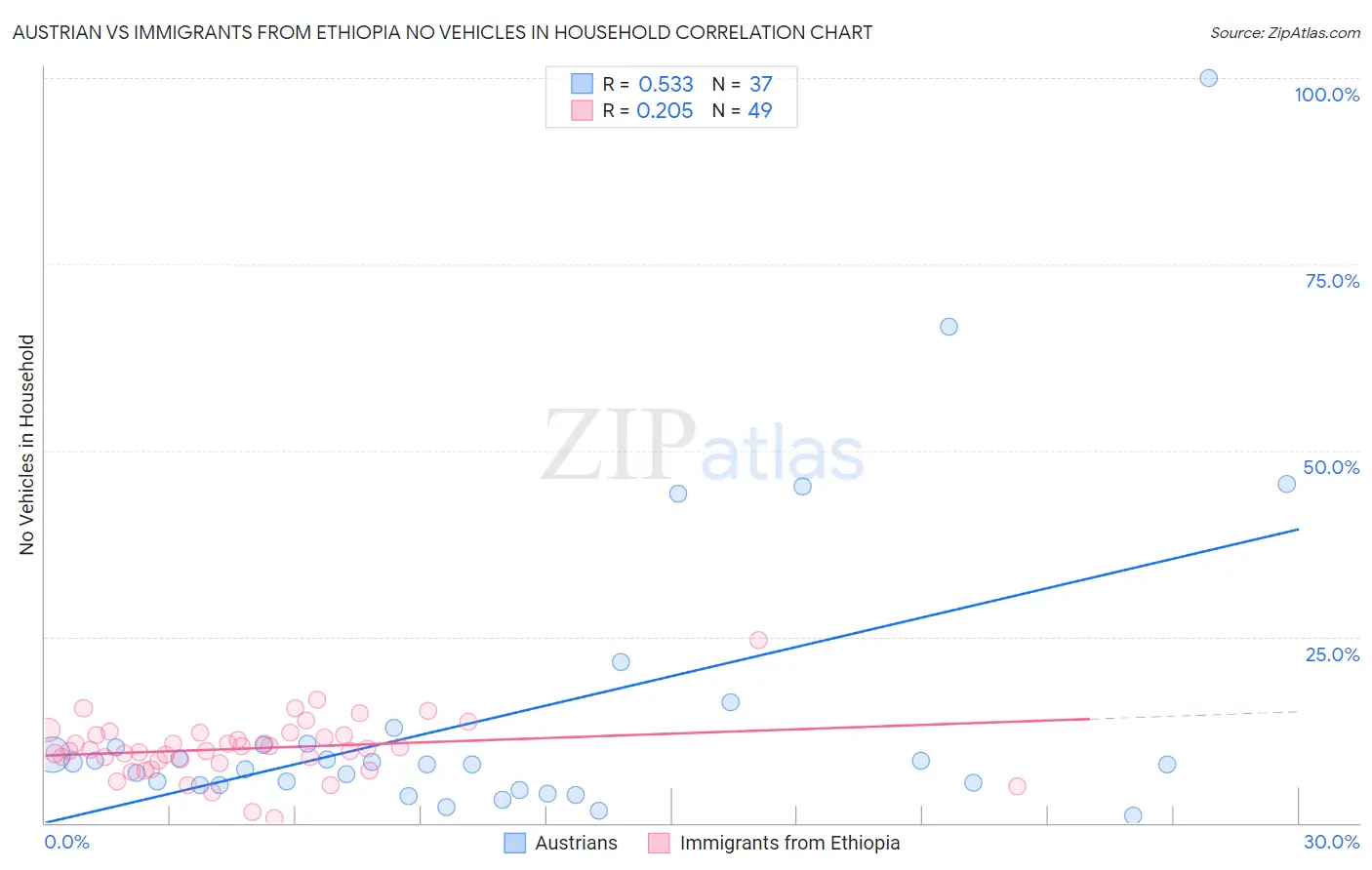 Austrian vs Immigrants from Ethiopia No Vehicles in Household