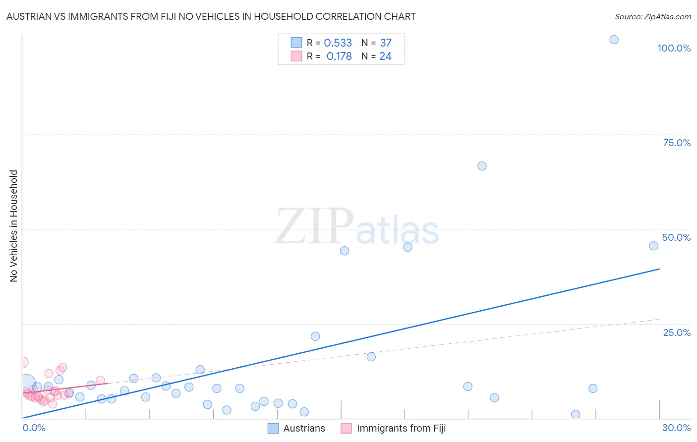 Austrian vs Immigrants from Fiji No Vehicles in Household