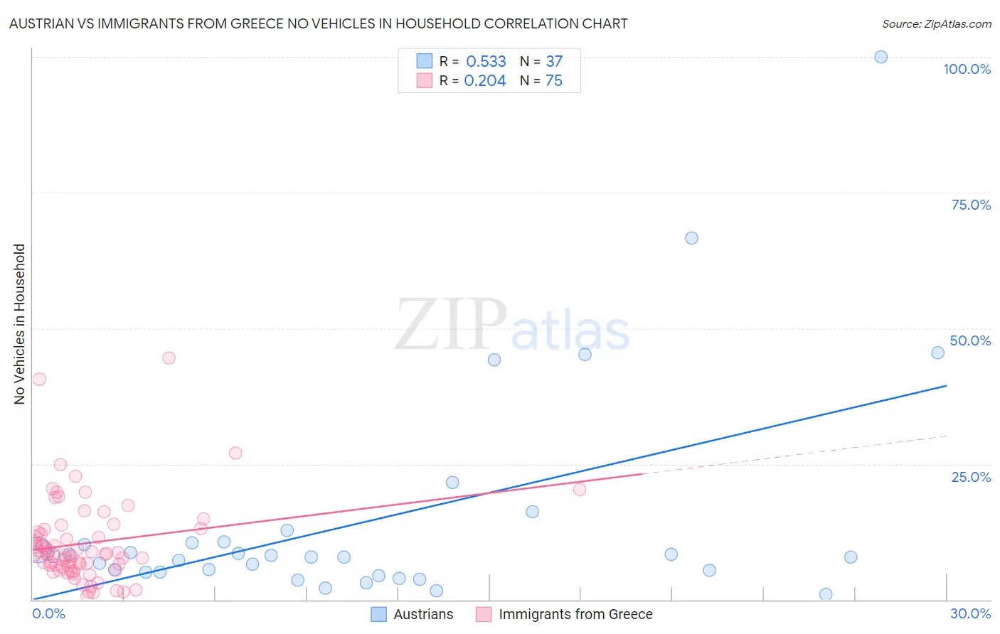 Austrian vs Immigrants from Greece No Vehicles in Household