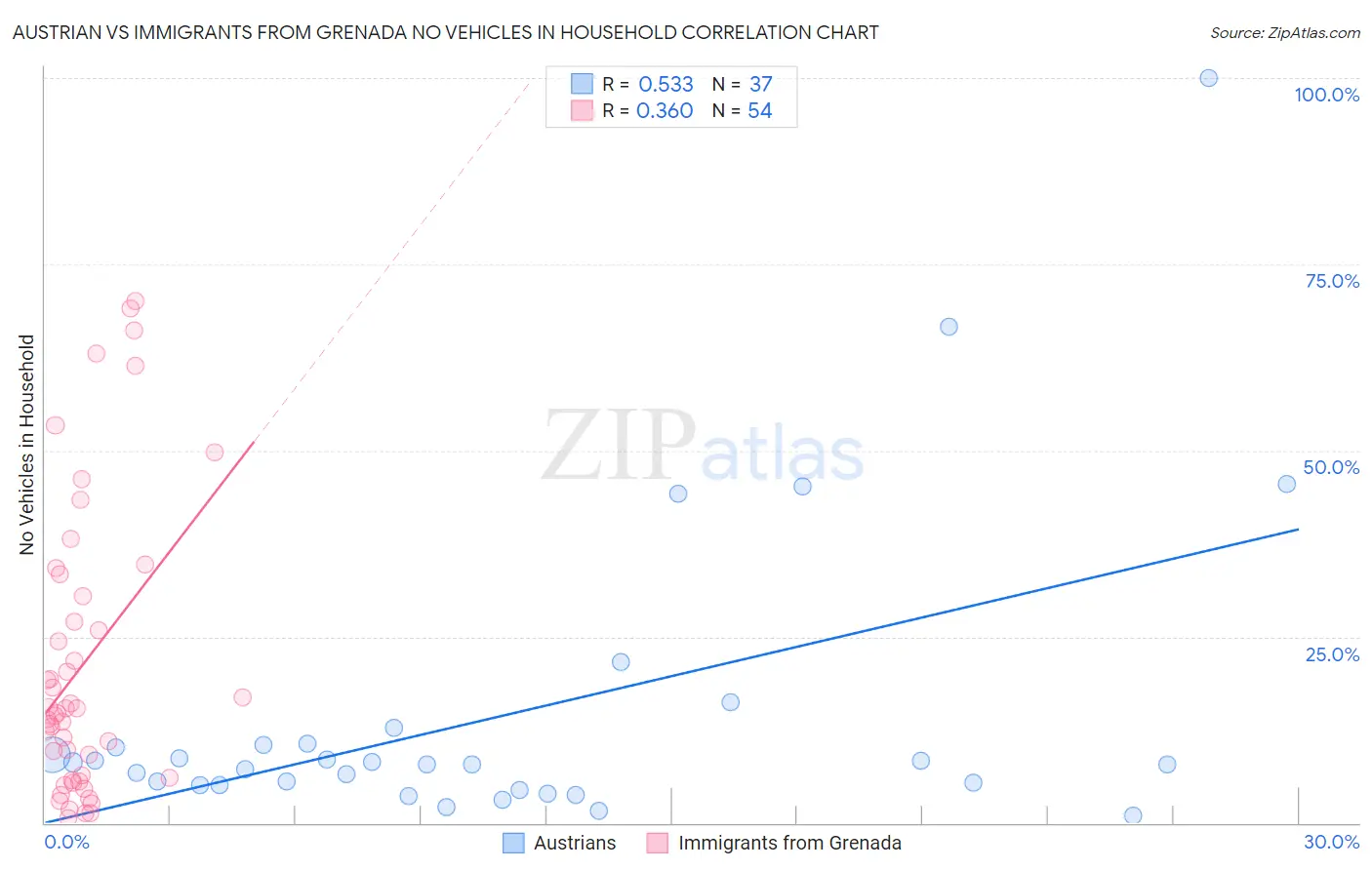 Austrian vs Immigrants from Grenada No Vehicles in Household