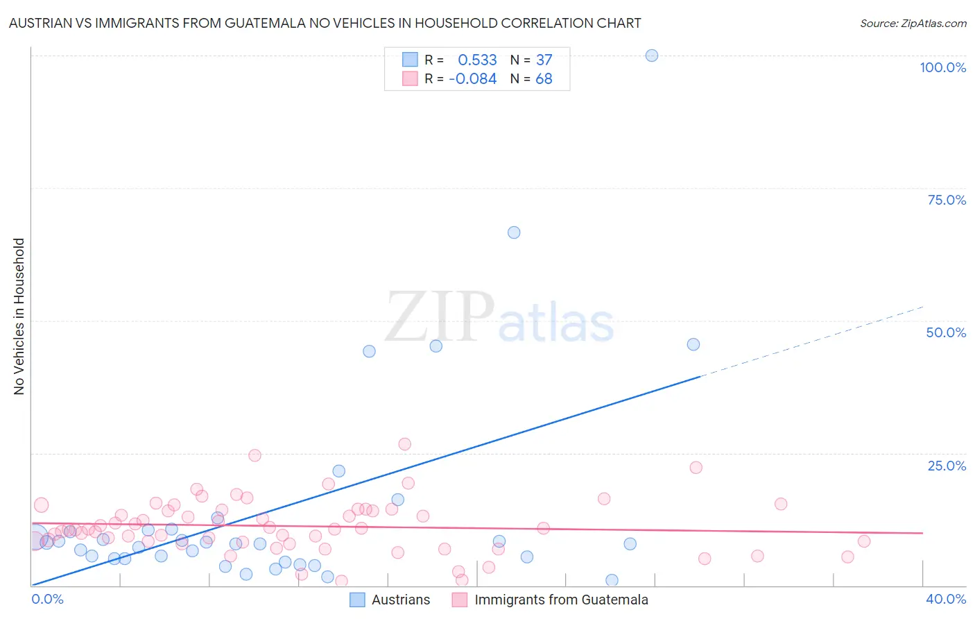 Austrian vs Immigrants from Guatemala No Vehicles in Household