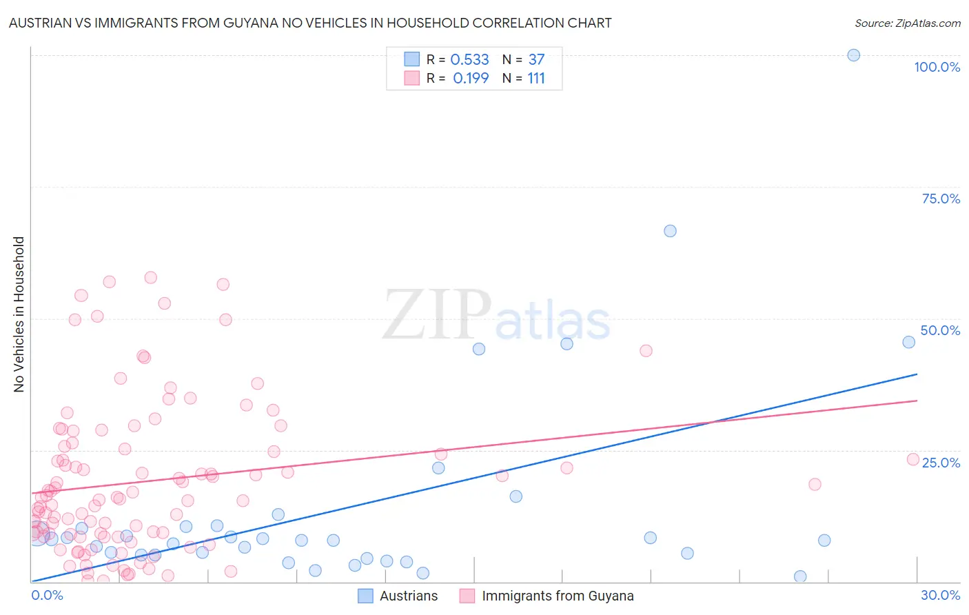 Austrian vs Immigrants from Guyana No Vehicles in Household