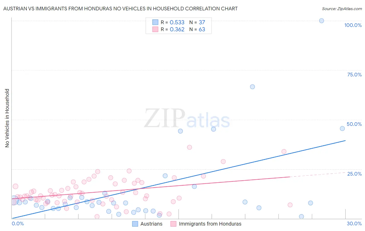 Austrian vs Immigrants from Honduras No Vehicles in Household