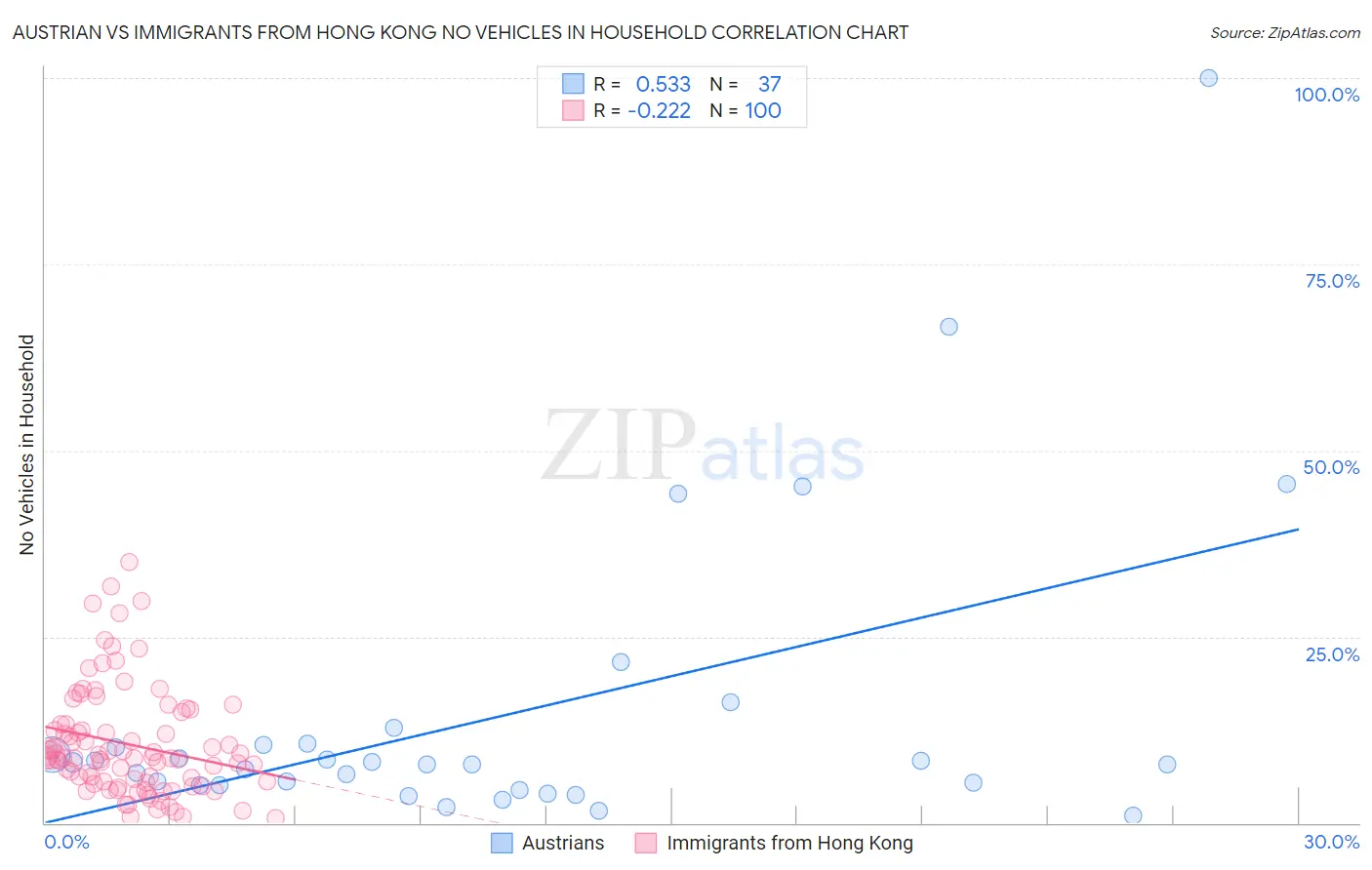 Austrian vs Immigrants from Hong Kong No Vehicles in Household