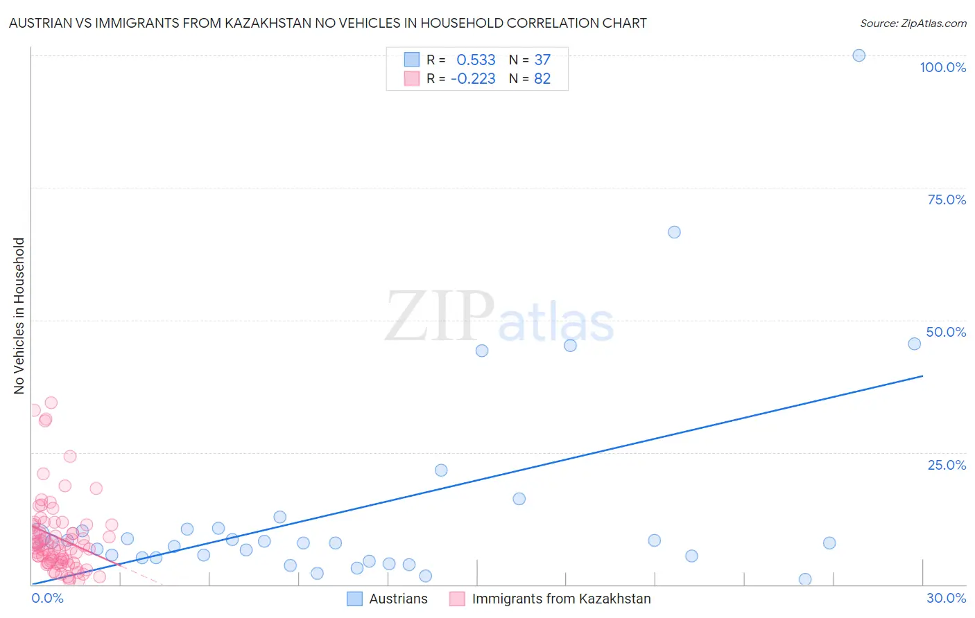 Austrian vs Immigrants from Kazakhstan No Vehicles in Household