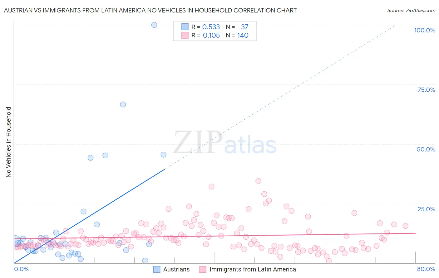 Austrian vs Immigrants from Latin America No Vehicles in Household