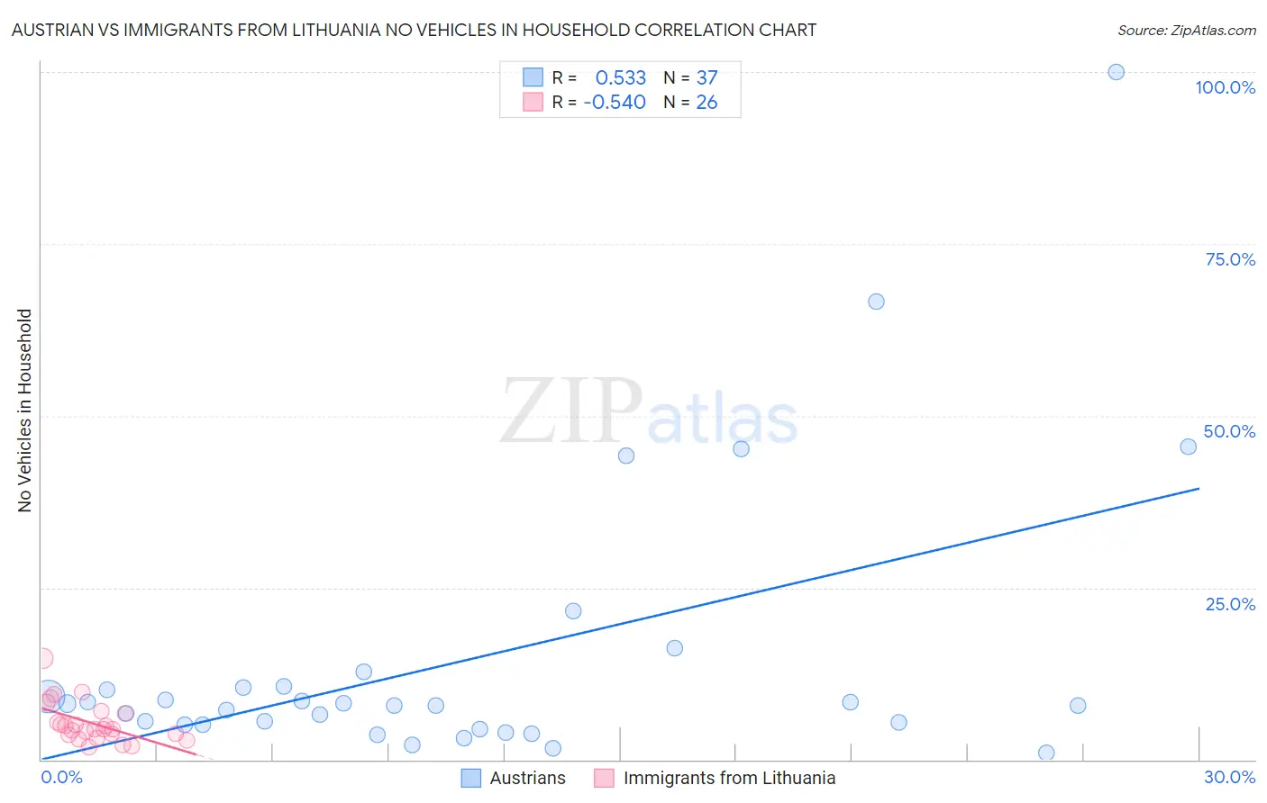 Austrian vs Immigrants from Lithuania No Vehicles in Household