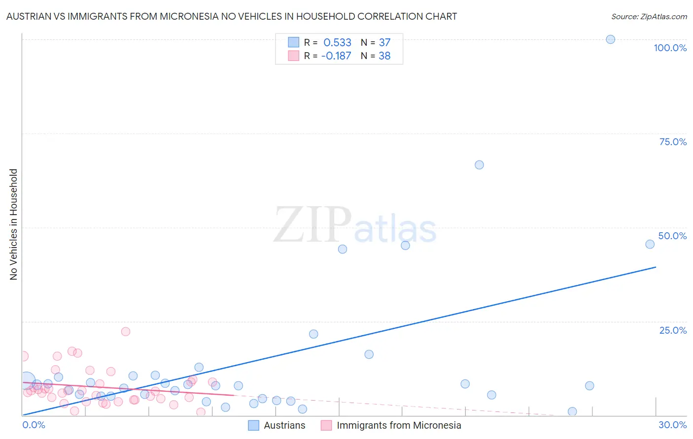 Austrian vs Immigrants from Micronesia No Vehicles in Household