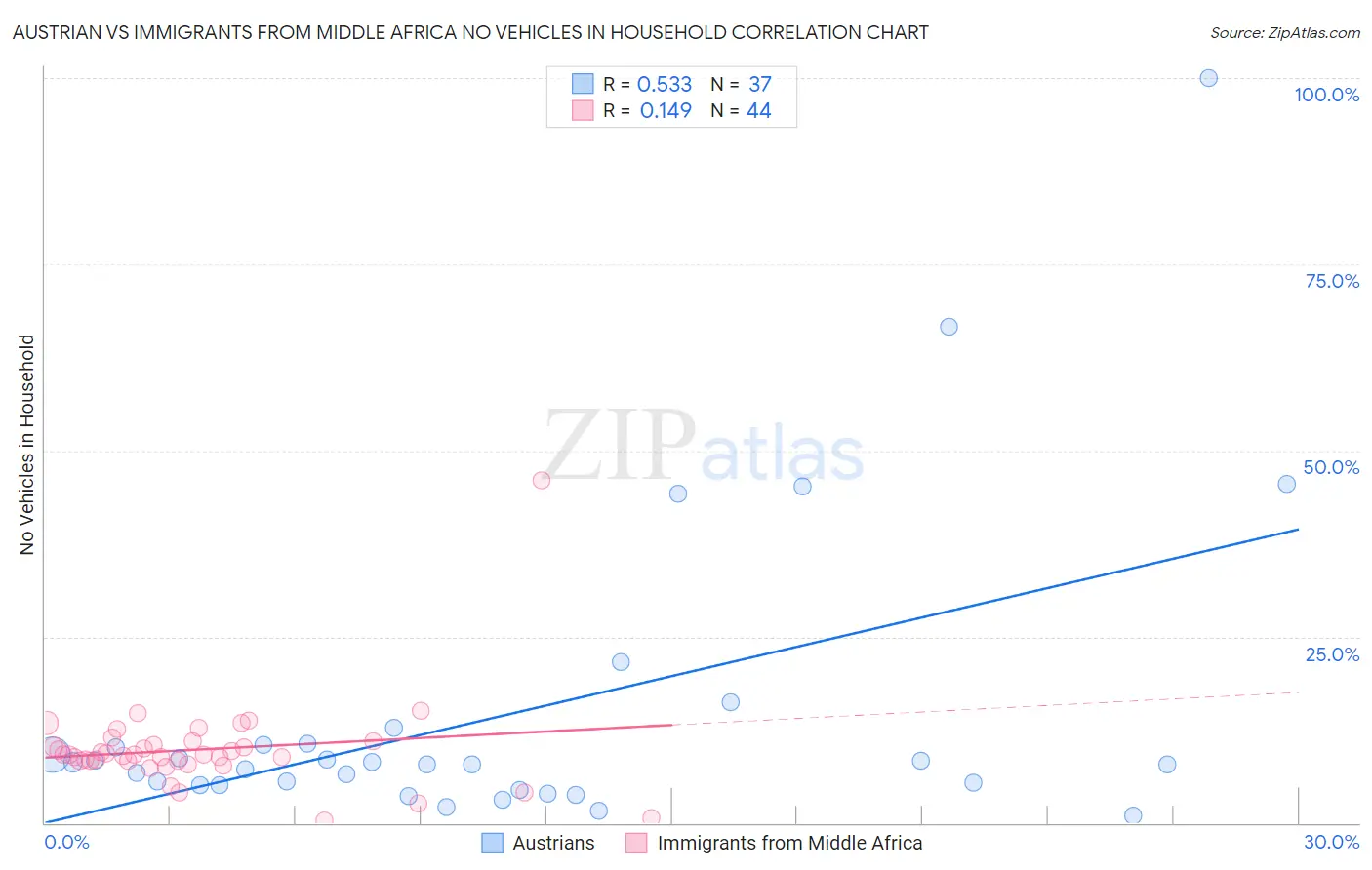 Austrian vs Immigrants from Middle Africa No Vehicles in Household