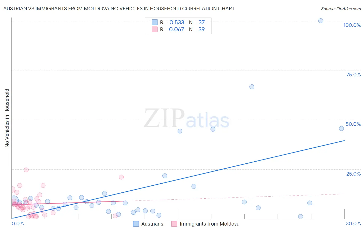 Austrian vs Immigrants from Moldova No Vehicles in Household