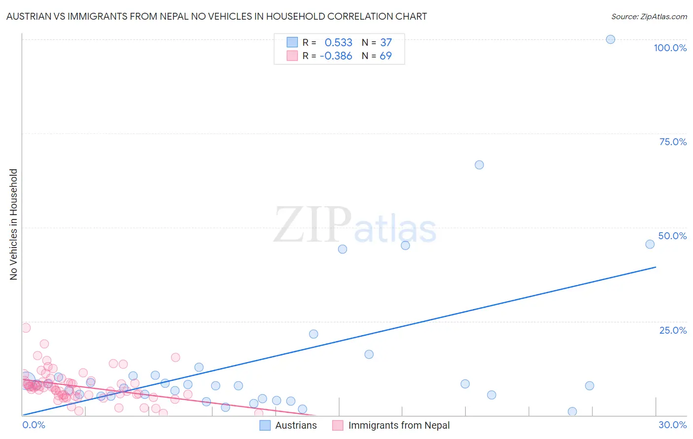 Austrian vs Immigrants from Nepal No Vehicles in Household