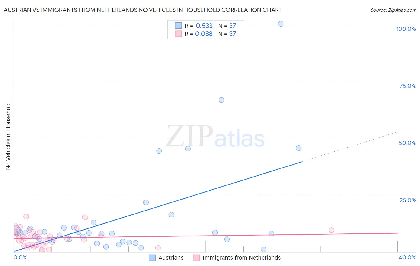 Austrian vs Immigrants from Netherlands No Vehicles in Household