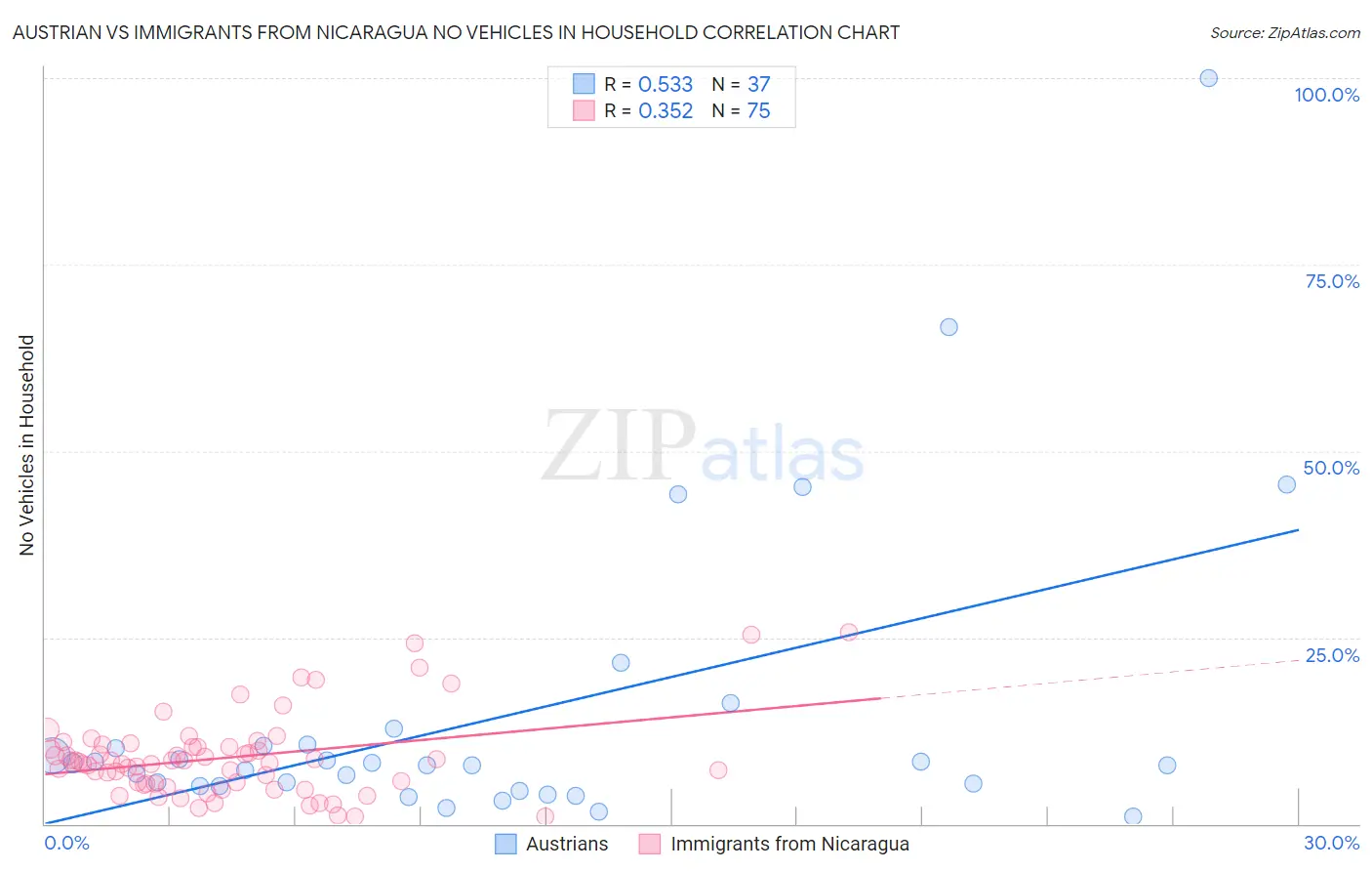 Austrian vs Immigrants from Nicaragua No Vehicles in Household