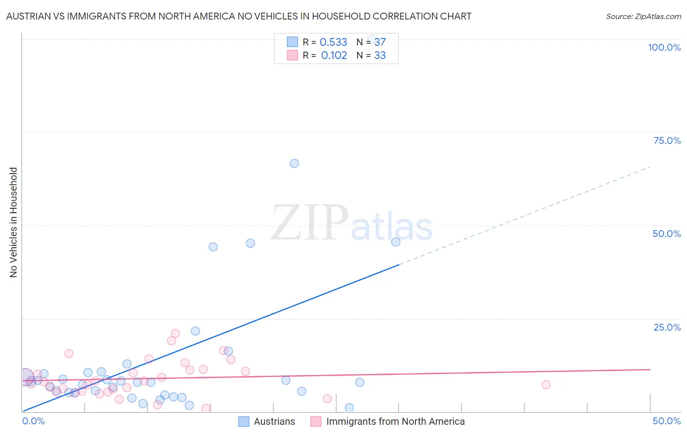 Austrian vs Immigrants from North America No Vehicles in Household