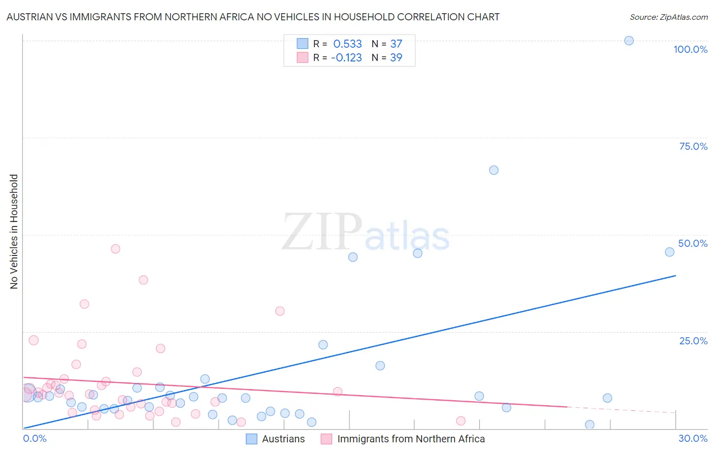 Austrian vs Immigrants from Northern Africa No Vehicles in Household