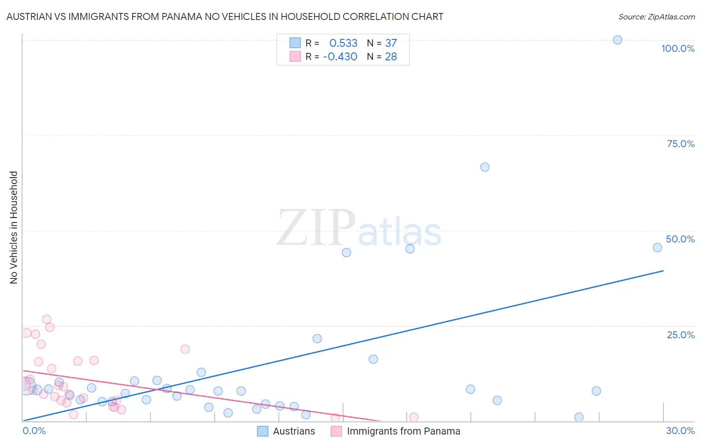 Austrian vs Immigrants from Panama No Vehicles in Household