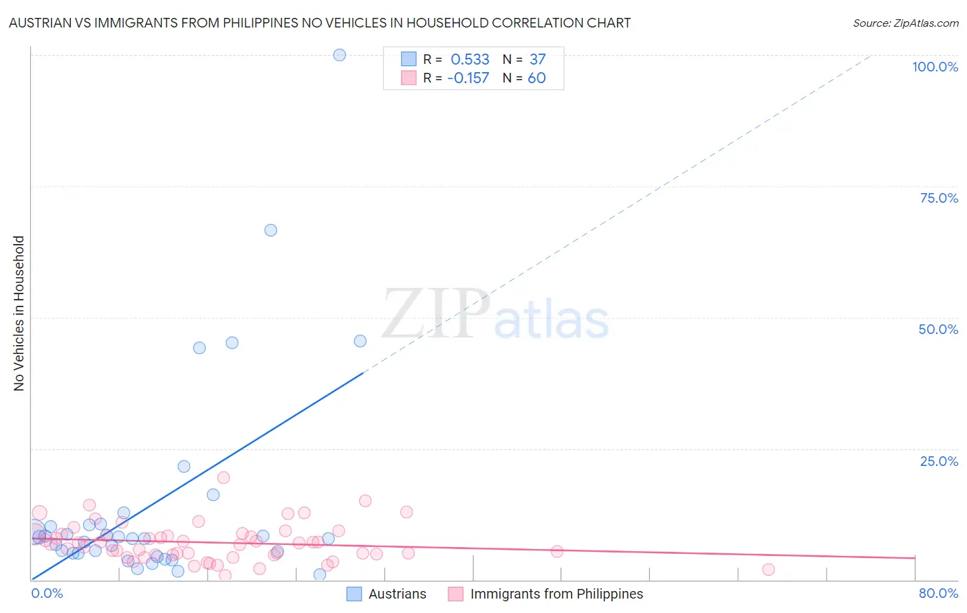 Austrian vs Immigrants from Philippines No Vehicles in Household