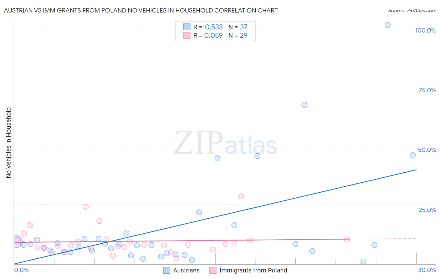 Austrian vs Immigrants from Poland No Vehicles in Household