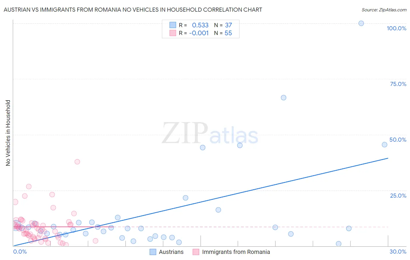 Austrian vs Immigrants from Romania No Vehicles in Household