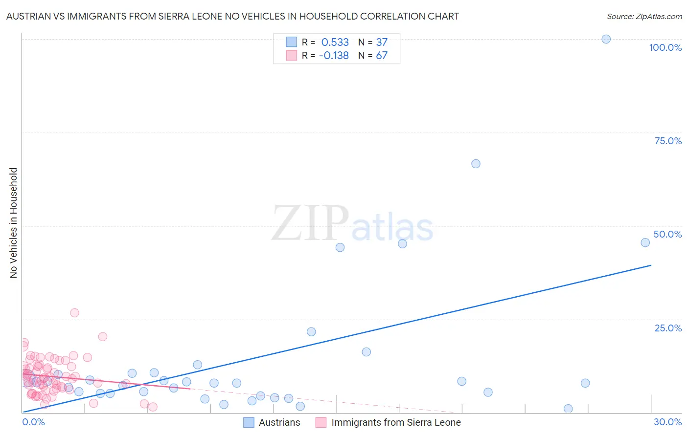 Austrian vs Immigrants from Sierra Leone No Vehicles in Household