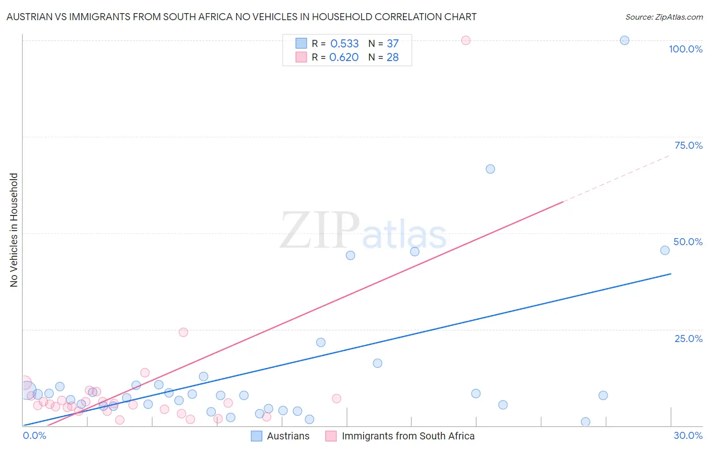 Austrian vs Immigrants from South Africa No Vehicles in Household