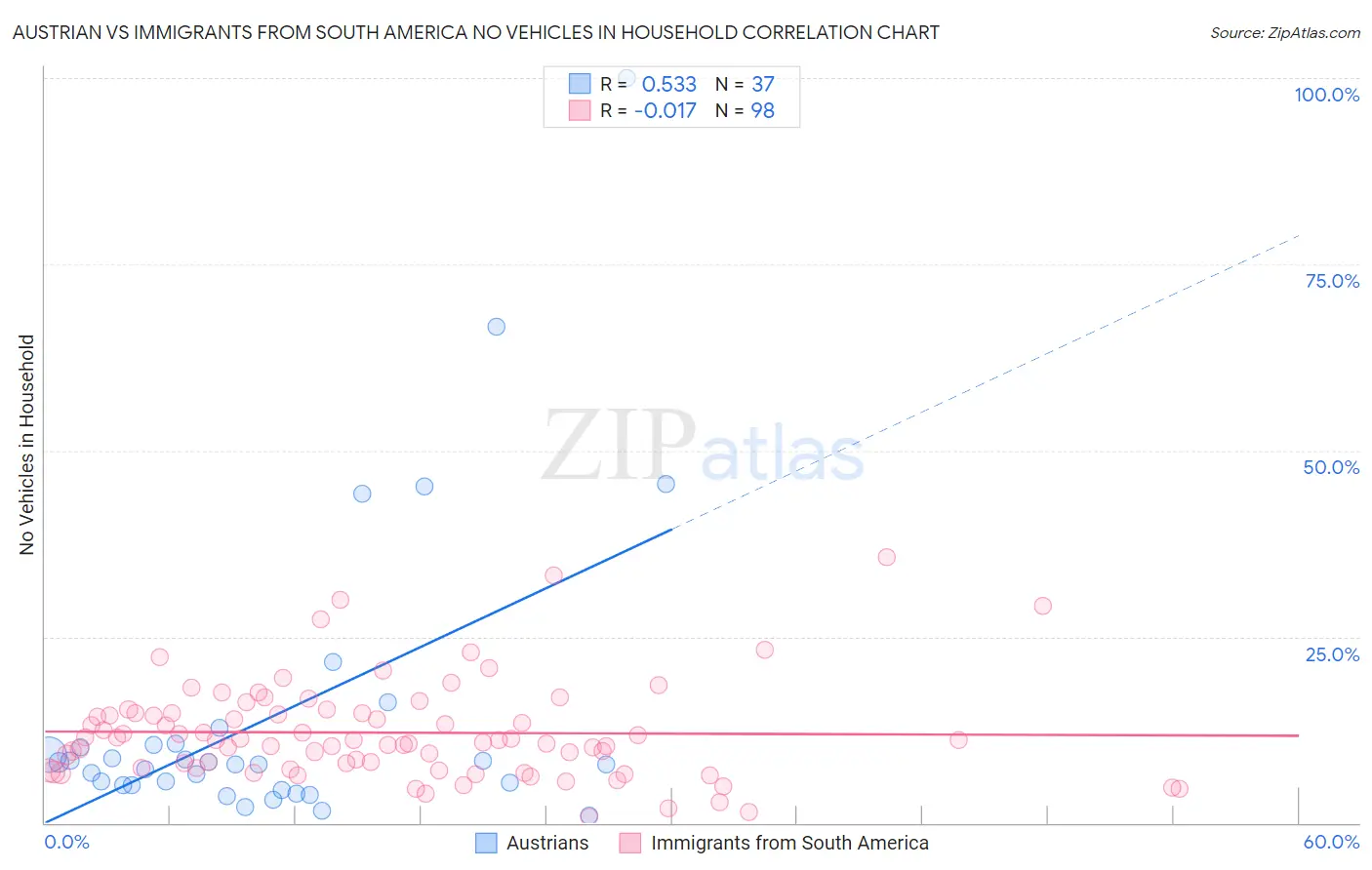 Austrian vs Immigrants from South America No Vehicles in Household