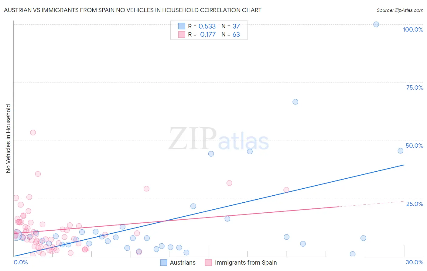 Austrian vs Immigrants from Spain No Vehicles in Household