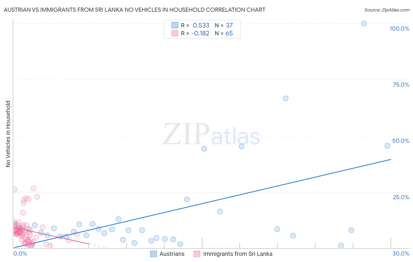 Austrian vs Immigrants from Sri Lanka No Vehicles in Household