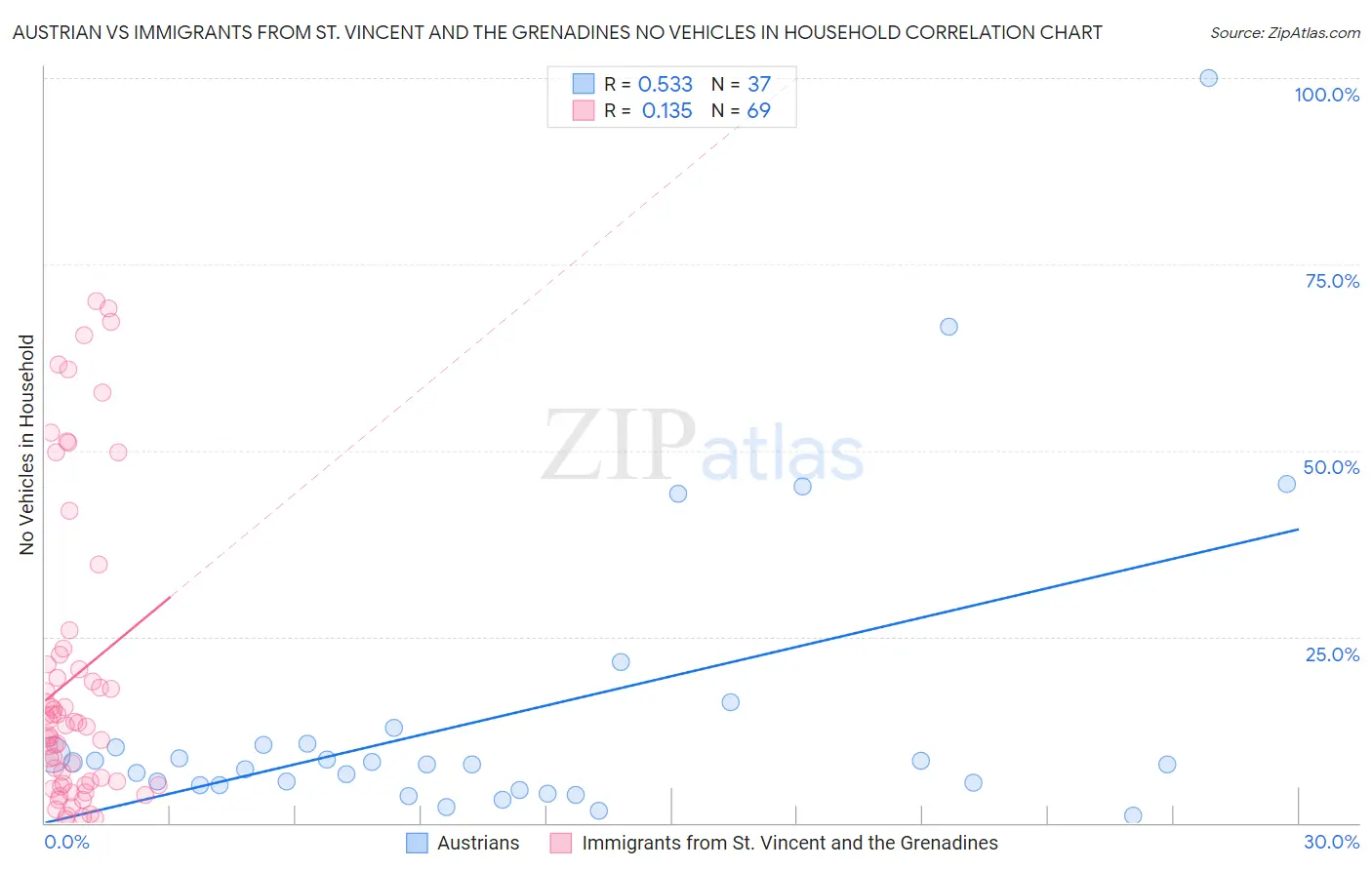 Austrian vs Immigrants from St. Vincent and the Grenadines No Vehicles in Household
