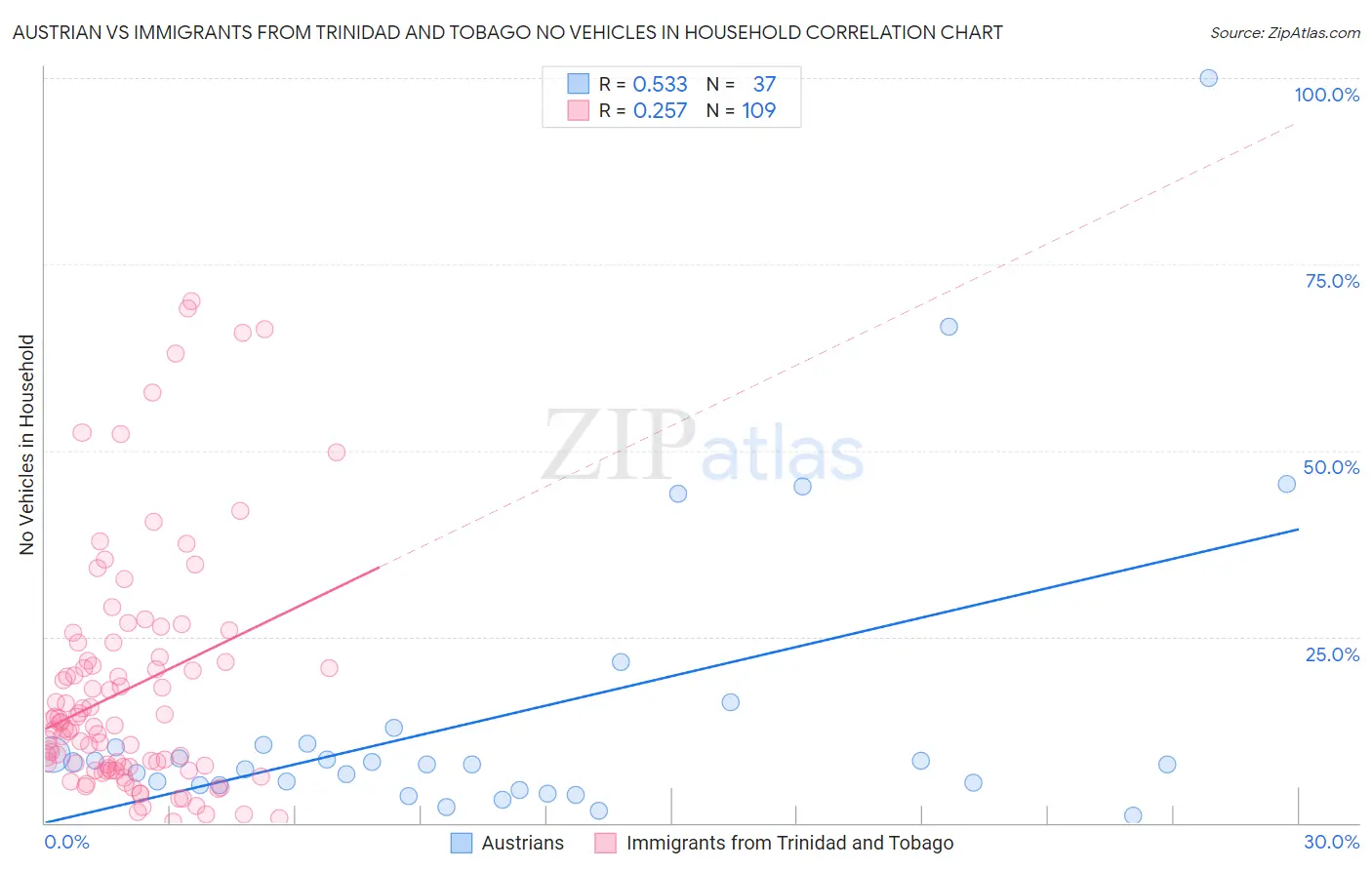 Austrian vs Immigrants from Trinidad and Tobago No Vehicles in Household