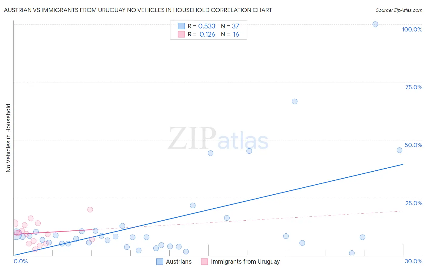 Austrian vs Immigrants from Uruguay No Vehicles in Household
