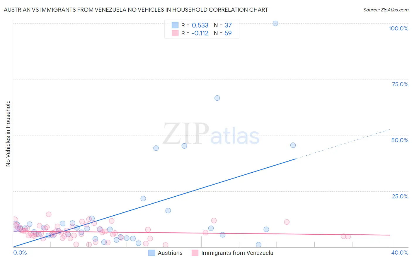 Austrian vs Immigrants from Venezuela No Vehicles in Household